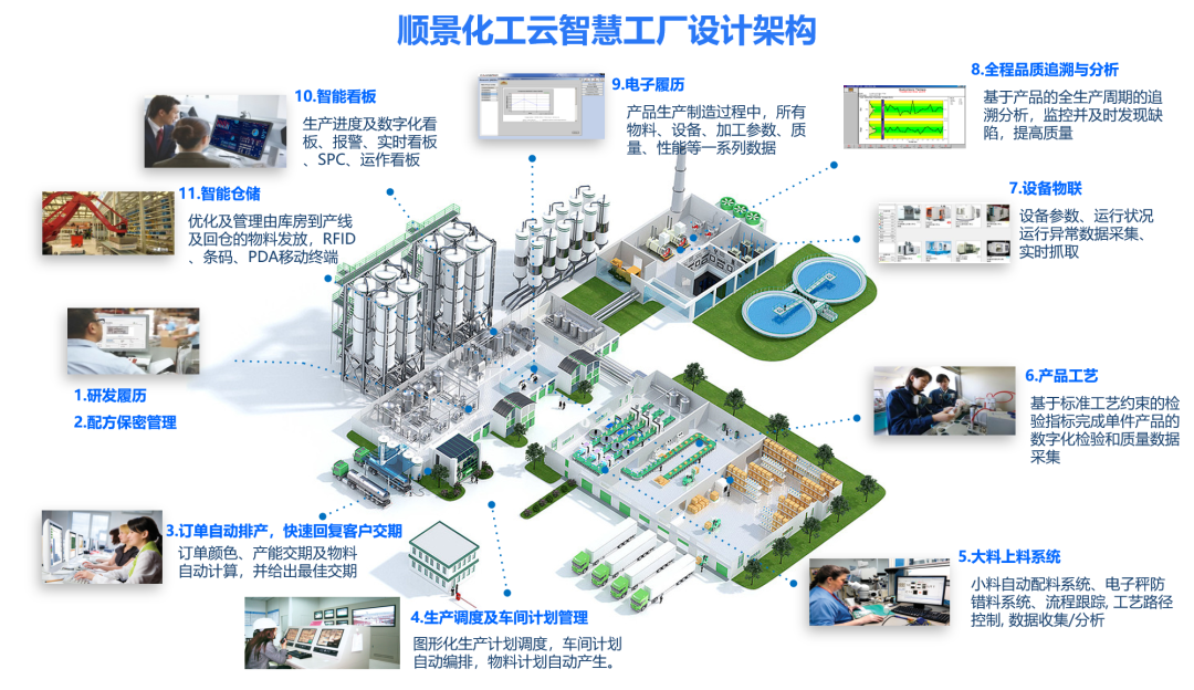 ky(中国)官方网站,ky登录入口化工云智慧工厂设计架构
